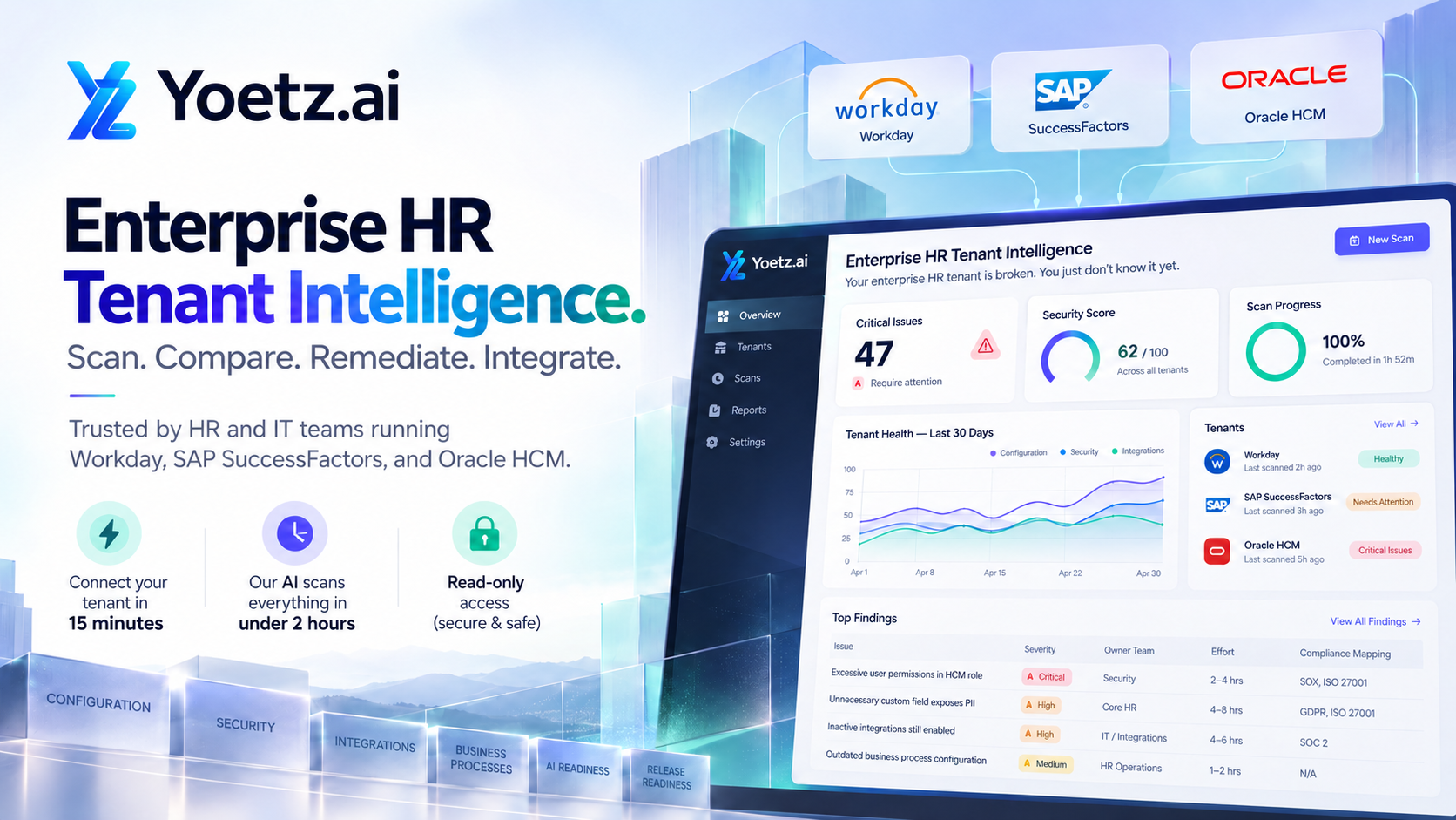 Yoetz.ai Enterprise HR Tenant Intelligence dashboard showing critical issues, security score, scan progress, tenant health trends, and top findings across Workday, SAP SuccessFactors, and Oracle HCM